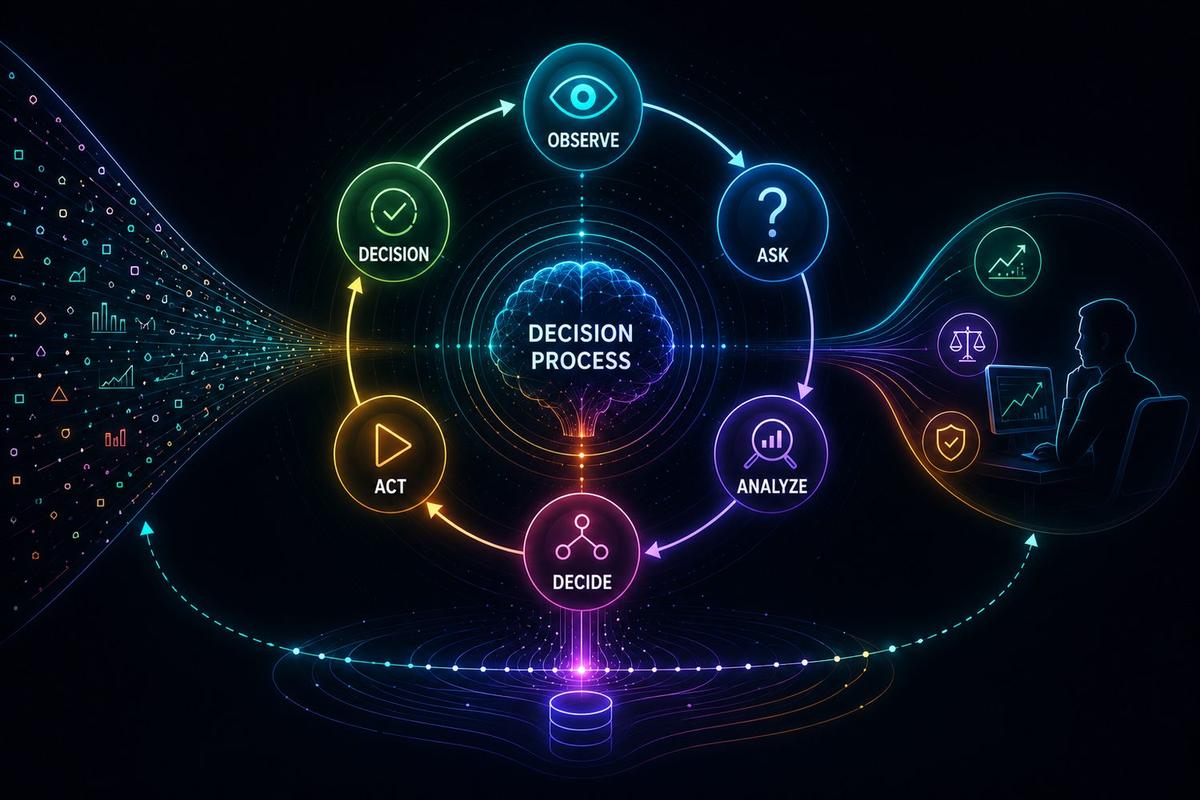 The LuckMa decision process — observe, ask, analyze, decide, act